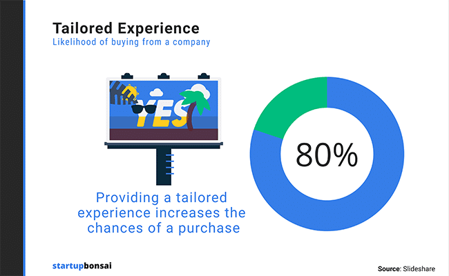 personalization increaases chances of purchase